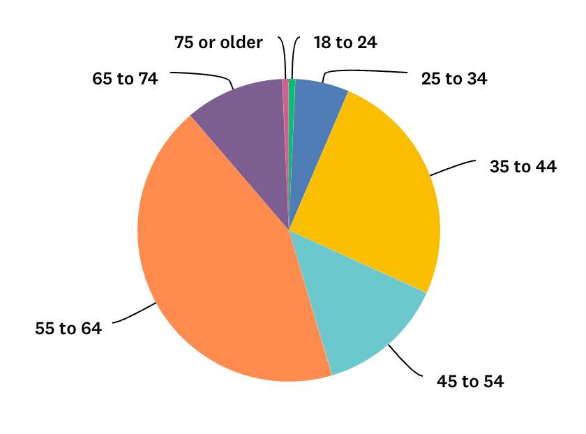 Age Demographics