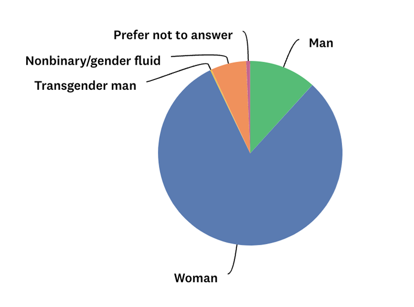 Gender Demographics