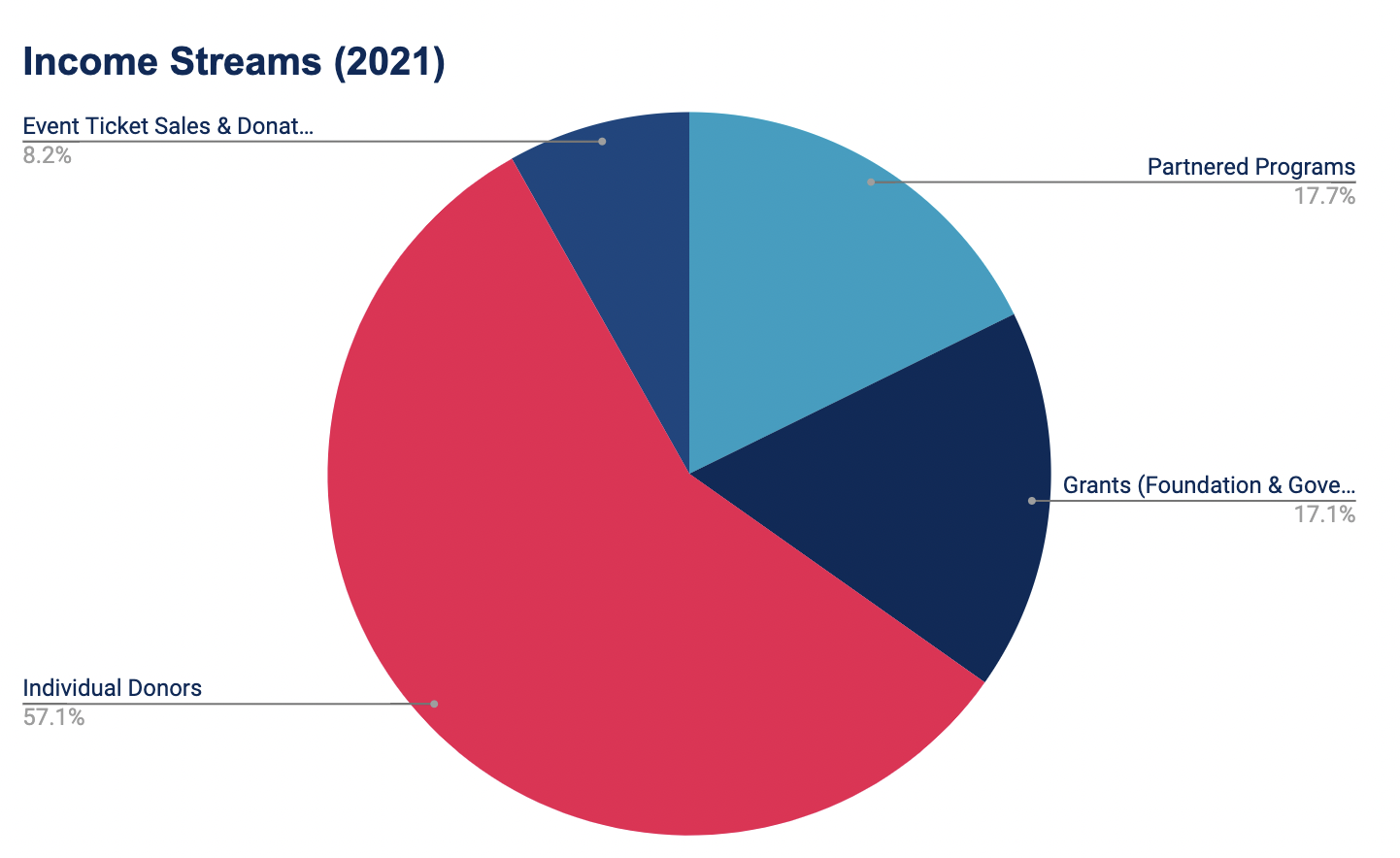 Income Streams 2021 Chart