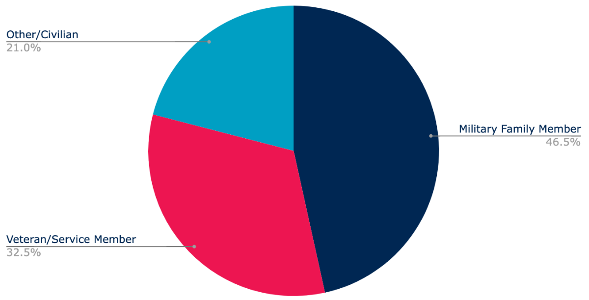 Military vs Civilian Demographics