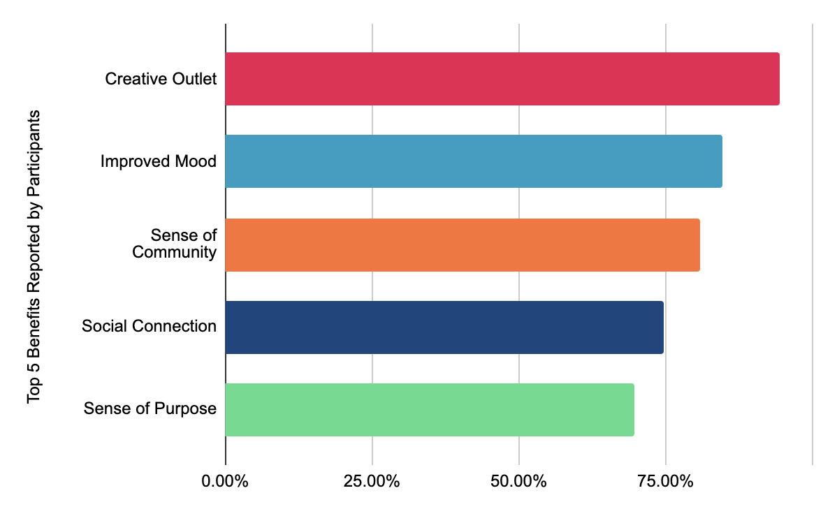 Top 5 Benefits Chart
